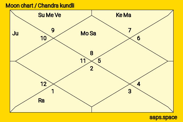 Yash Gowda chandra kundli or moon chart